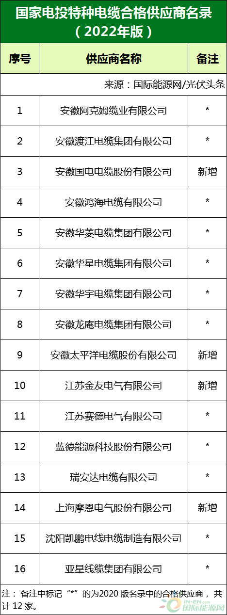 新增53家光伏企業(yè)！2022國家電投供應(yīng)商名錄完整名單