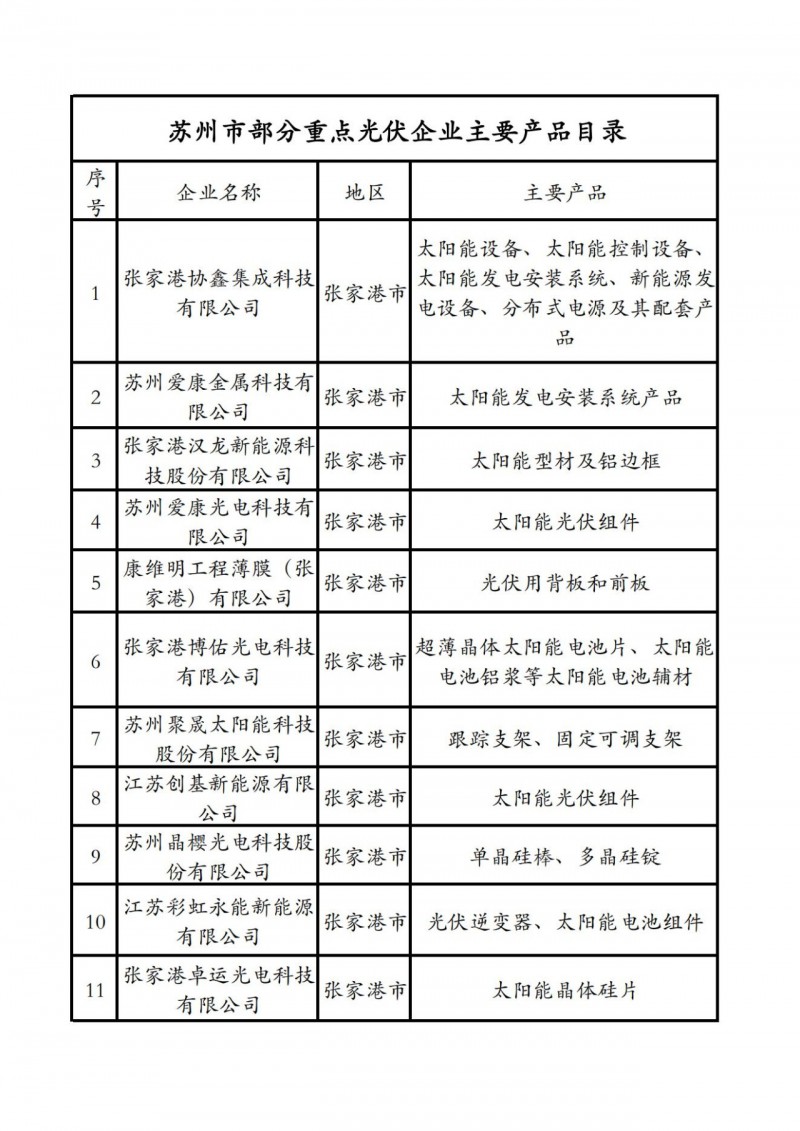 光伏項目建設“全解析” 蘇州市發(fā)布《蘇州市光伏發(fā)電項目開發(fā)建設指引小貼士》