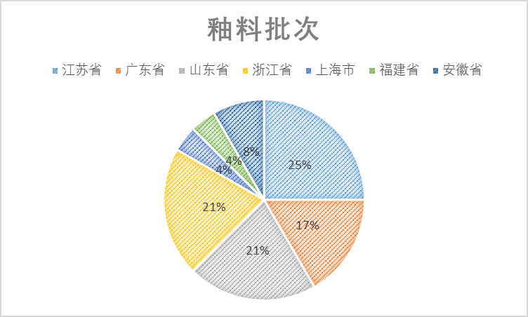 2021年中國光伏行業(yè)太陽能光伏組件玻璃用釉料質(zhì)量調(diào)查報告