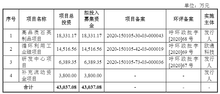 光伏企業(yè)歐晶科技成功過會！