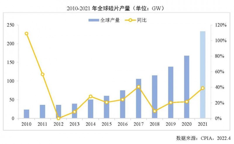 226.6GW！2021年我國硅片產(chǎn)量占全球總產(chǎn)量的97.3%！