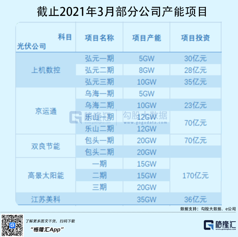 光伏行業(yè)“水深魚大”，各路資本紛紛“殺入”！