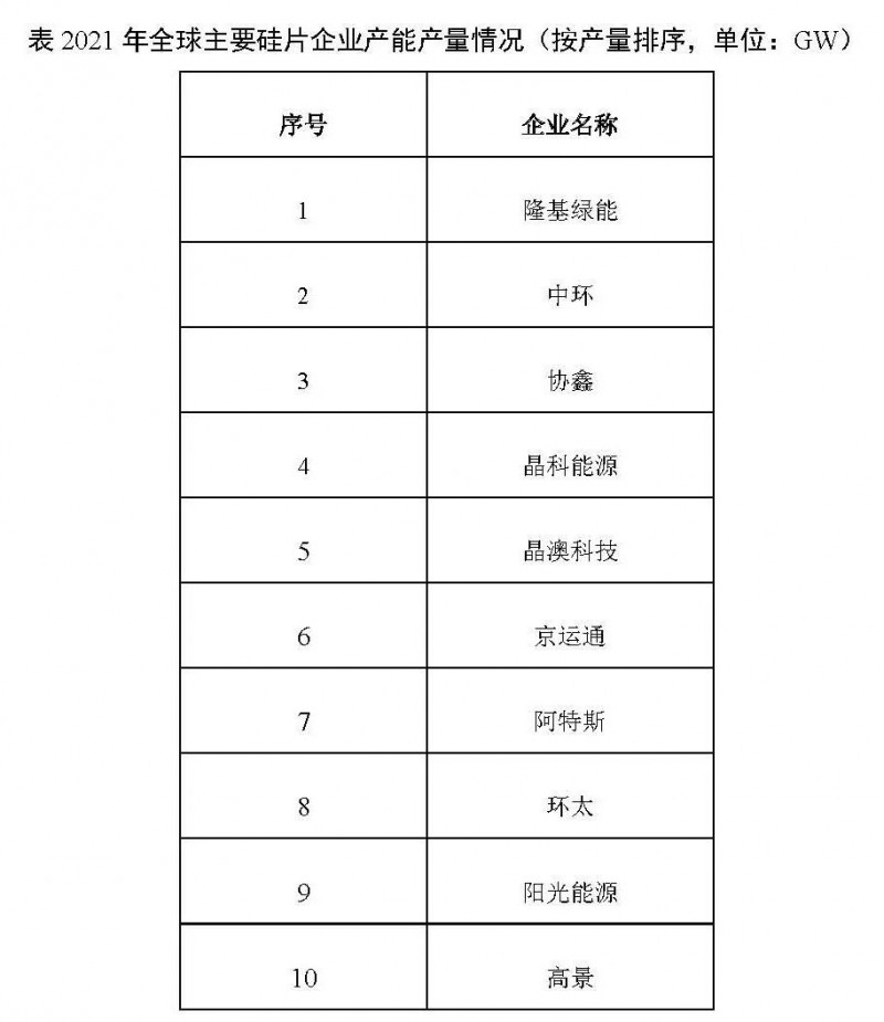 226.6GW！2021年我國硅片產(chǎn)量占全球總產(chǎn)量的97.3%！