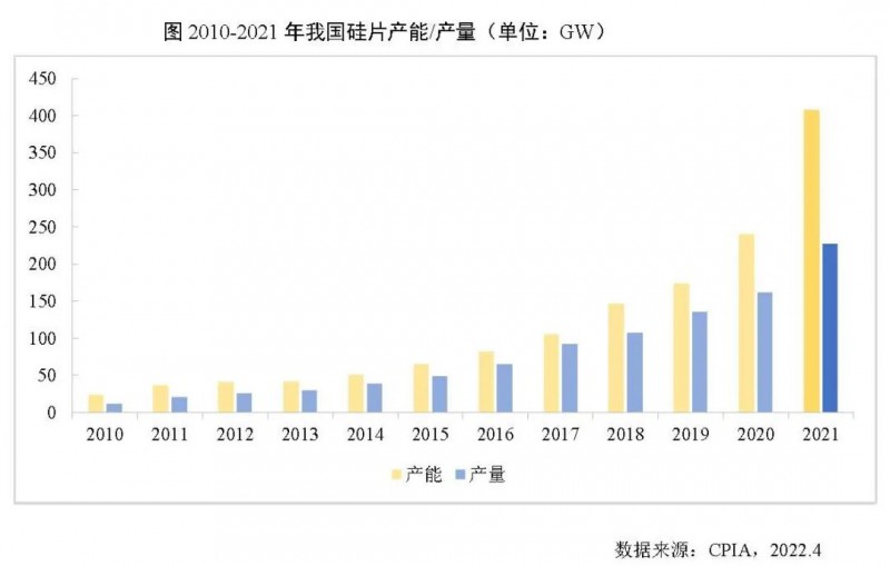 226.6GW！2021年我國硅片產(chǎn)量占全球總產(chǎn)量的97.3%！