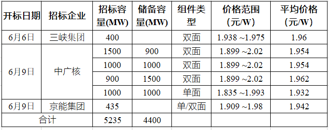 突破2元/瓦！光伏市場(chǎng)需求旺盛，硅料價(jià)格續(xù)漲