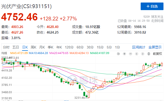 光伏板塊大漲2.77%，海外市場需求邊際變化或?qū)Q定短期走勢