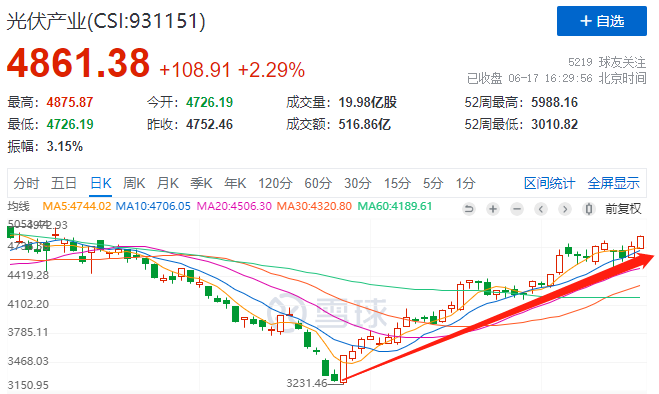 利好頻出光伏板塊強勢上漲，近期漲幅已超50%！