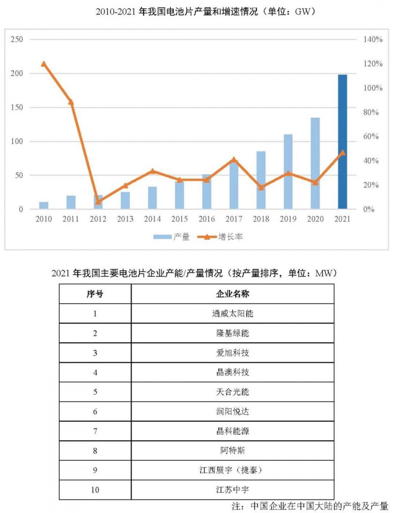 同比增長(zhǎng)69.8%！全球晶硅太陽(yáng)能電池片總產(chǎn)能達(dá)到423.5GW