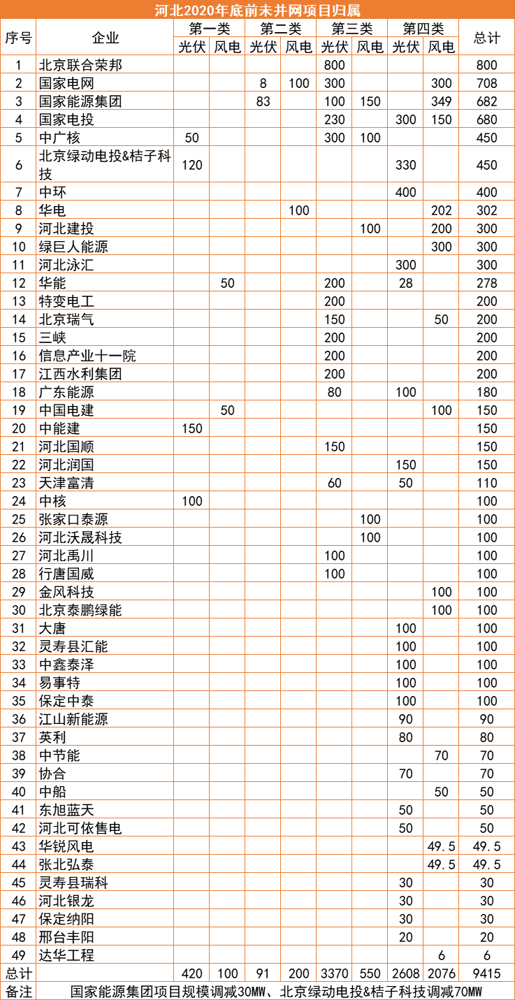 河北：2022年底前光伏并網(wǎng)超17GW，420MW項(xiàng)目被取消