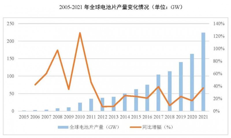 同比增長69.8%！全球晶硅太陽能電池片總產(chǎn)能達到423.5GW