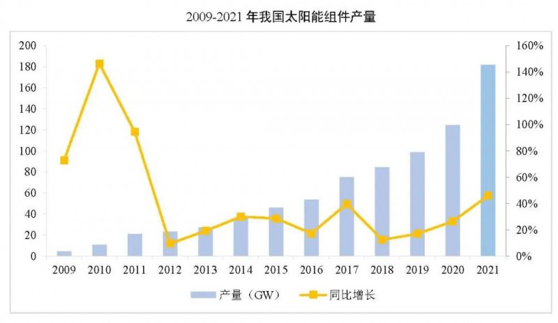 同比增長(zhǎng)44.8%??！2021年我國(guó)光伏組件出口額246.1億美元