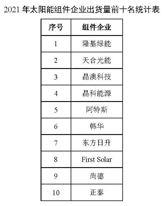 同比增長(zhǎng)44.8%??！2021年我國(guó)光伏組件出口額246.1億美元