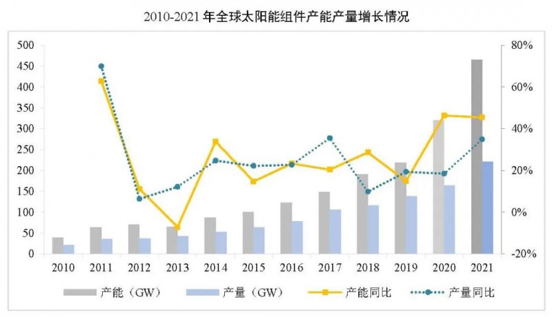 同比增長(zhǎng)44.8%??！2021年我國(guó)光伏組件出口額246.1億美元