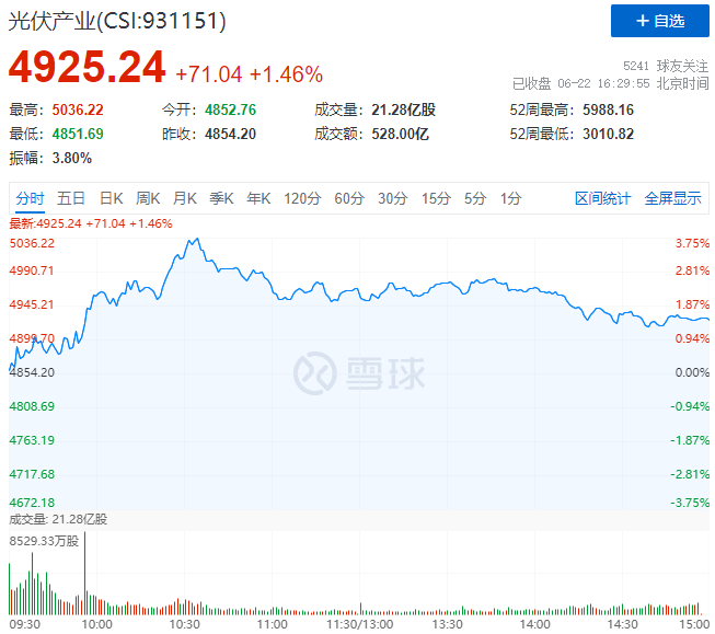 逆變器、HJT概念股全面爆發(fā)，光伏板塊延續(xù)上漲態(tài)勢！