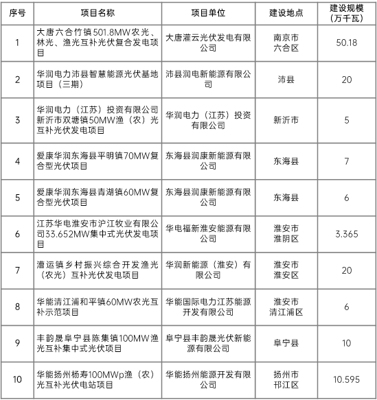 江蘇省2022年第二批市場化項目名單公布：華潤、大唐、華能綜合位列前三