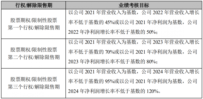 晶澳科技發(fā)布激勵(lì)計(jì)劃，2022-2024年?duì)I收和凈利潤(rùn)C(jī)AGR或?qū)⒊^(guò)25%和30%！