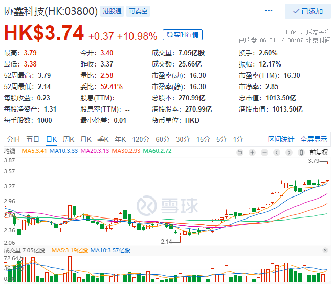 協(xié)鑫科技股價(jià)大漲10.98%，市值重回千億港元大關(guān)！