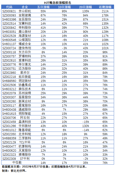 HJT概念股持續(xù)熱炒，這四個(gè)問題需要拎拎清楚！