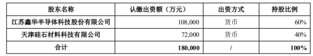 注資45億！TCL科技攜手江蘇中能布局10萬(wàn)噸顆粒硅+1萬(wàn)噸電子級(jí)多晶硅！