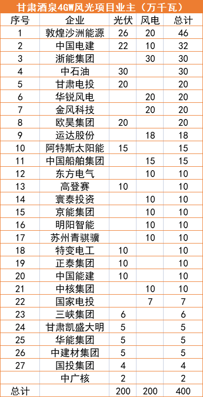 甘肅酒泉4GW風(fēng)光指標(biāo)清單：沙洲能源、中國電建、浙能領(lǐng)銜