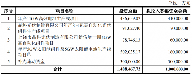 100億！晶科能源擬發(fā)行可轉(zhuǎn)債擴(kuò)產(chǎn)TOPCon電池及組件產(chǎn)能！