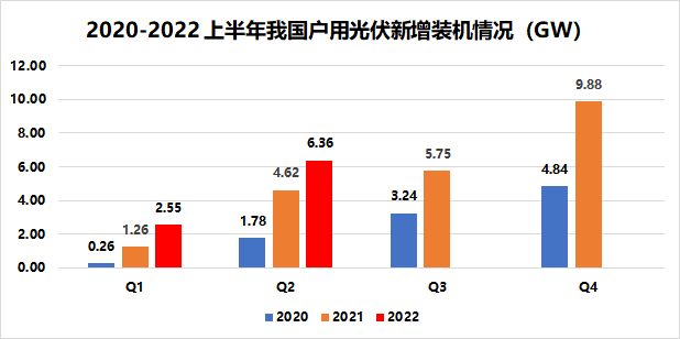 戶用8.91GW！國家能源局發(fā)布2022年上半年光伏發(fā)電建設運行情況