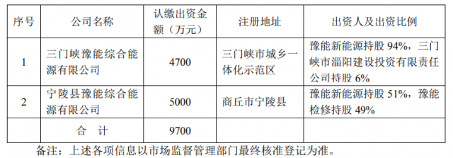 總投資10.35億！豫能控股擬投建8個分布式光伏項目