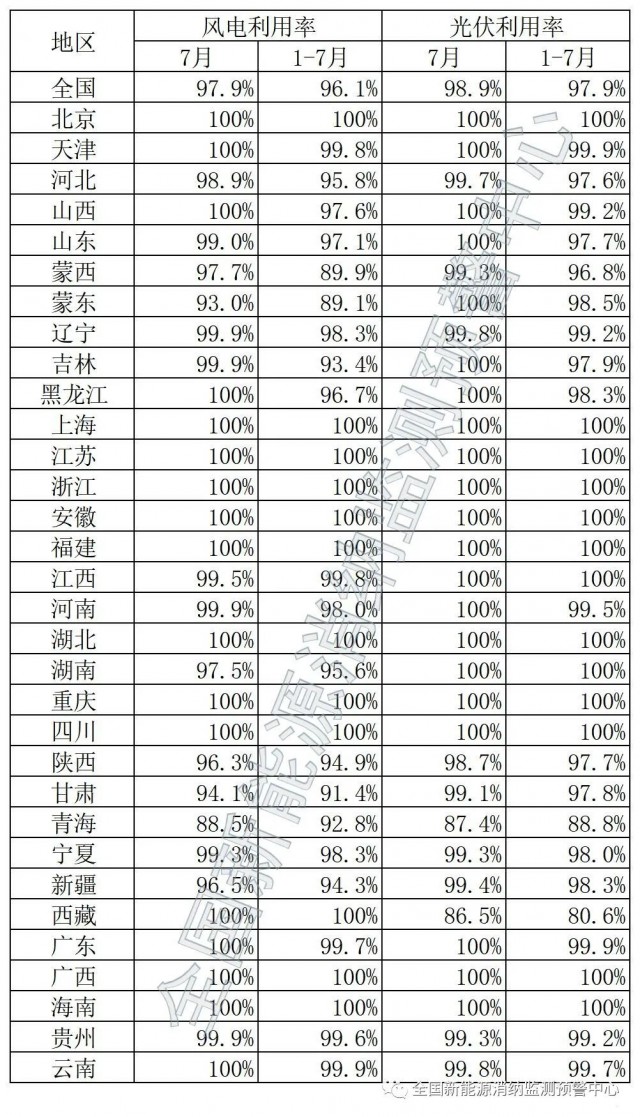 青海、西藏棄光率超10%！國家能源局公布7月全國新能源并網(wǎng)消納情況