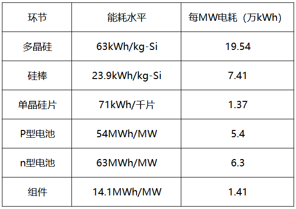 內(nèi)蒙古取消優(yōu)惠電價(jià)，光伏產(chǎn)業(yè)鏈會(huì)繼續(xù)漲價(jià)嗎？