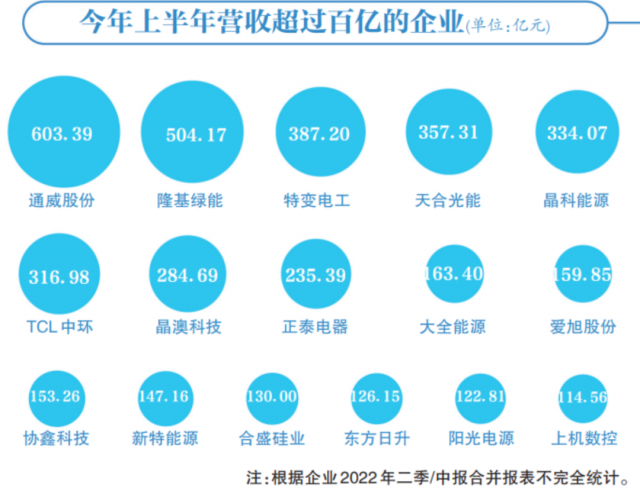 光伏賽道集體“鍍金”，16企業(yè)躋身百億俱樂部