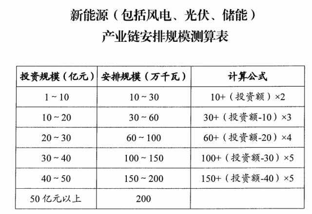 山西：擬安排4GW風(fēng)光指標(biāo)，支持新能源產(chǎn)業(yè)鏈項(xiàng)目投資和煤電靈活性改造