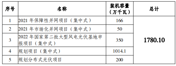 總規(guī)模17.8GW！唐山市公布光伏發(fā)電規(guī)劃項目裝機(jī)匯總