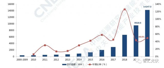 高價(jià)組件、產(chǎn)業(yè)配套、配儲能，光伏行業(yè)新三座大山！