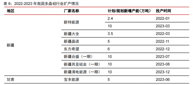 硅料產(chǎn)能密集釋放！光伏級三氯氫硅漲價(jià)一觸即發(fā)