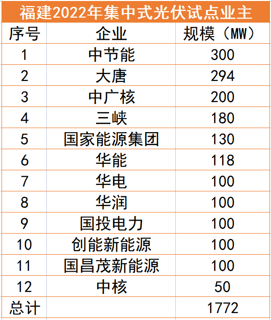 福建1.77GW光伏試點名單：中節(jié)能、大唐、中廣核領(lǐng)銜，全部為涉水項目