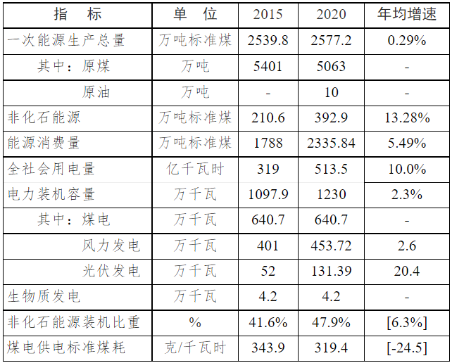 內蒙古通遼：十四五加快引進光伏玻璃項目  力爭新增產(chǎn)能1500萬平方米以上