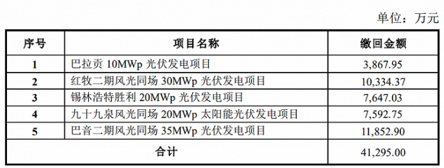 某上市公司光伏電站被繳回補貼4.13億！