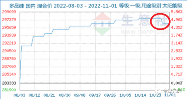 降價(jià)、脫銷、成本倒掛？光伏產(chǎn)業(yè)鏈各環(huán)節(jié)利潤流向分析