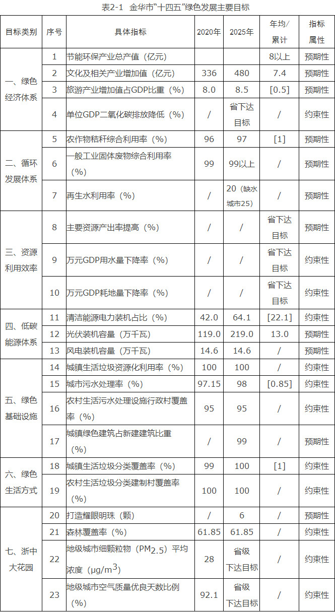 浙江金華市：到“十四五”末光伏裝機(jī)2.19GW、風(fēng)電0.146GW