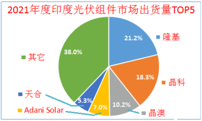 印度終止對(duì)中國(guó)、泰國(guó)、越南進(jìn)口電池組件的反傾銷(xiāo)調(diào)查!