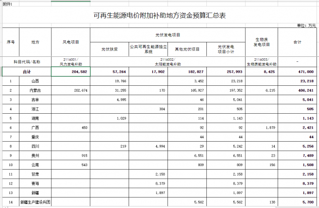 光伏25.8億！財(cái)政部提前下達(dá)2023年可再生能源補(bǔ)貼！