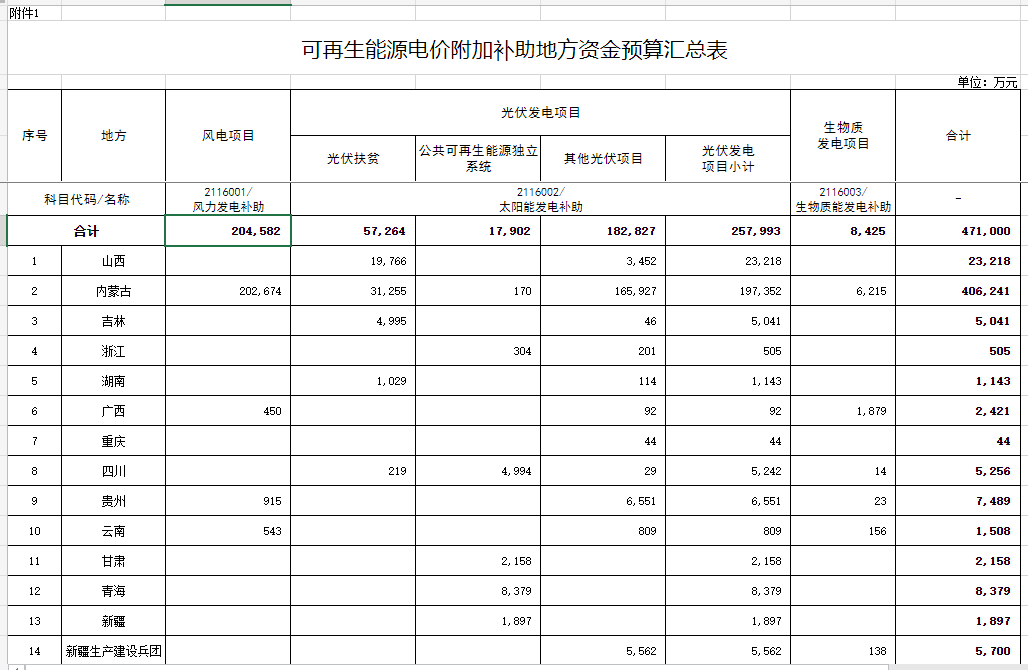 光伏25.8億元！財(cái)政部提前下達(dá)2023年可再生能源電價(jià)附加補(bǔ)助地方資金預(yù)算