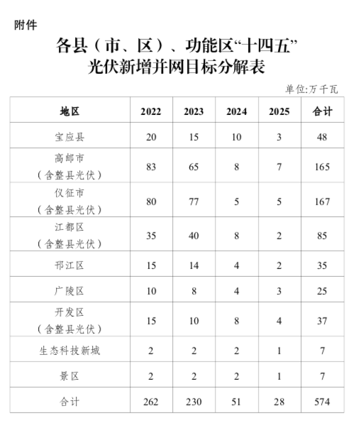 “十四五”目標5.74GW+！江蘇揚州市關(guān)于加快推進全市光伏發(fā)電開發(fā)利用的實施意見（試行）