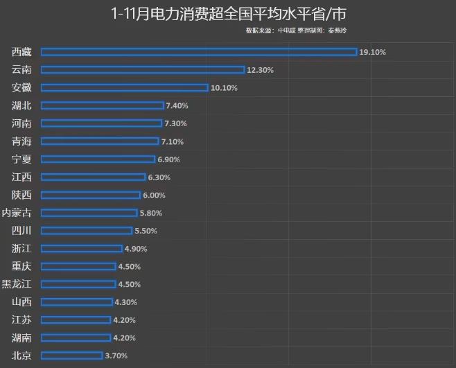 前11月電力消費增速出爐，你的家鄉(xiāng)排第幾?