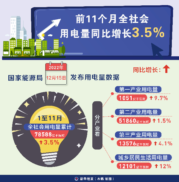 2022中國(guó)經(jīng)濟(jì)觀察之能源篇：供需總體平穩(wěn) 結(jié)構(gòu)轉(zhuǎn)型加速