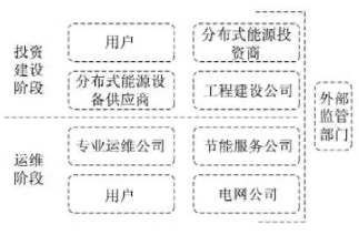 最新！2022年分布式能源投資企業(yè)TOP10出爐！