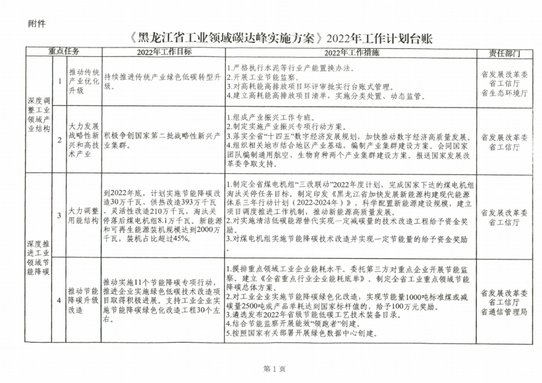 提到光伏組件！黑龍江省發(fā)布工業(yè)領域碳達峰實施方案