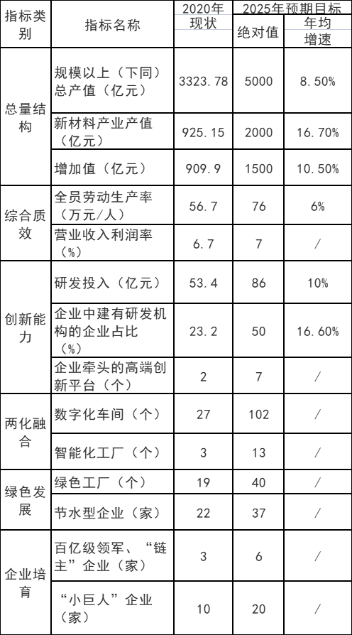 重慶市：十四五以光伏材料、風電材料和儲能材料為主攻方向  培育200億級新能源材料產(chǎn)業(yè)