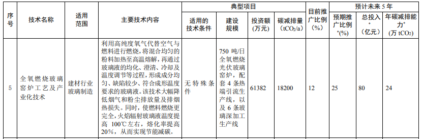 光伏相關(guān)技術(shù)3項(xiàng)！生態(tài)環(huán)境部印發(fā)國家重點(diǎn)推廣的低碳技術(shù)目錄（第四批）