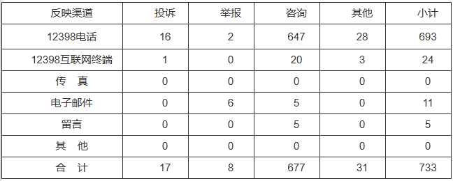 新能源和可再生能源行業(yè)類65件，占8.87%！2022年11月12398能源監(jiān)管熱線投訴舉報處理情況通報